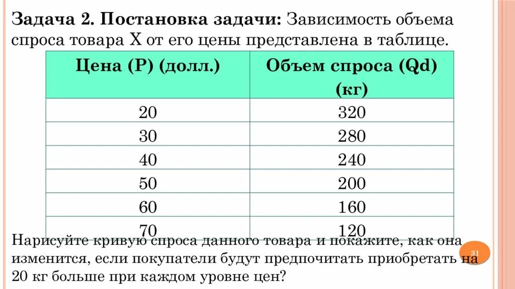 Зависимость объема товара