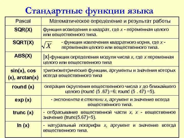 Описать стандартные функции. Стандартные математические функции на языке pascal. стандартные математические функции паскаля таблица. стандартные арифметические функции паскаль. стандартные математические функции языка паскаль.