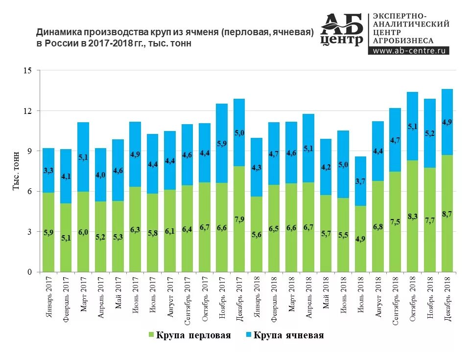 Производство россии 2017. Динамика производства круп в России. Крупнейшие производители круп в России. Производство круп РФ по годам. Производство крупы в России.