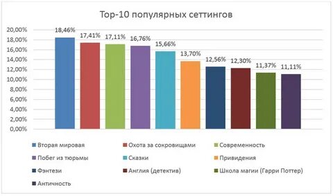 Популярность жанров