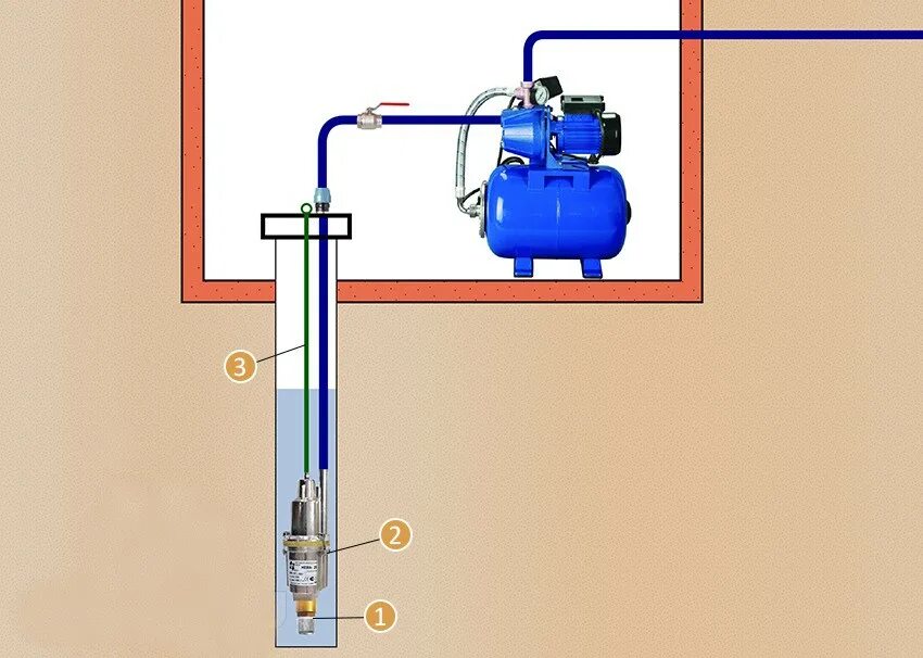 Схема подключения скважинного насоса и насосной станции. Схема подключения насосной станции к скважине с глубинным насосом. Схема водоснабжения погружной насос колодец. Схема подключения вихревого насоса к скважине. Насос не всасывает воду