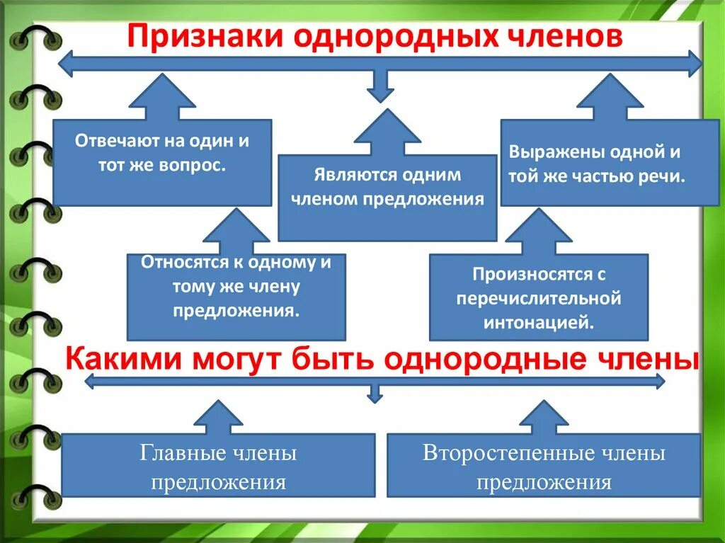 Презентация способы связи однородных членов 8 класс. Признаки однородных членов предложения. Признаки однородности членов предложения. Понятие об однородных членах.