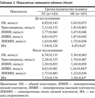Соотношения холестерина высокой и низкой плотности