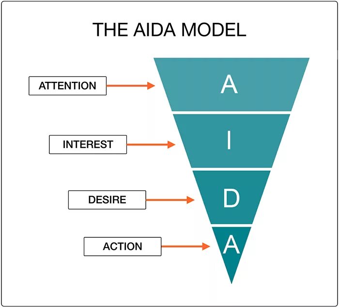 Aida используемая при создании рекламных объектов. Aida воронка. aida маркетинг воронка. воронка продаж aida. классическая схема aida.