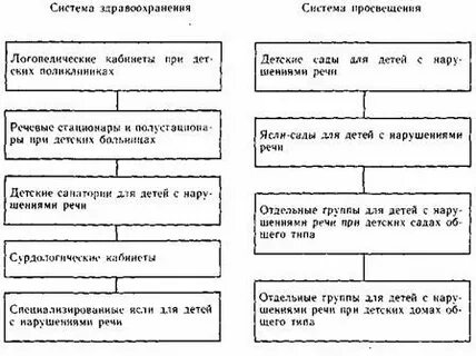 Организация логопедической помощи в образовательных организациях