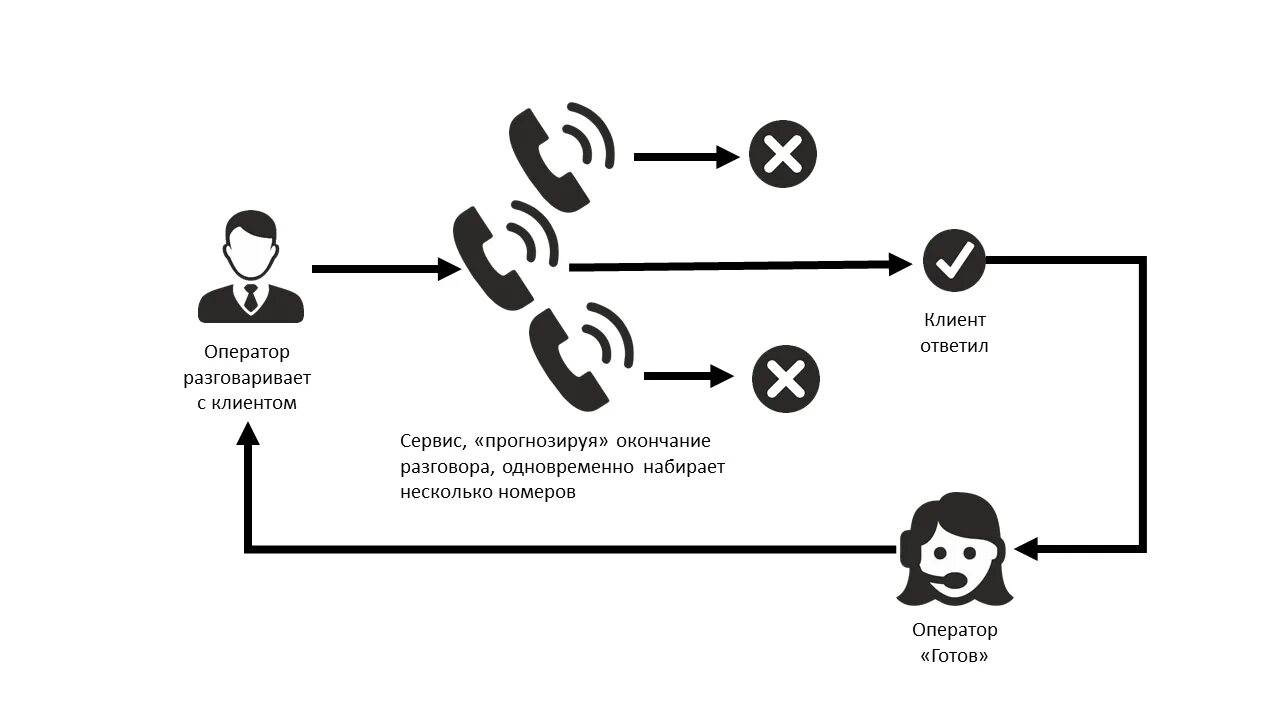 Оператор лк. Схема контакта с клиентом. оператор и клиент разговор. завершение диалога с клиентом. как общаться с клиентом.