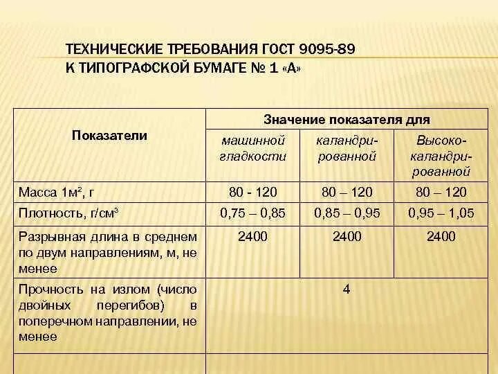 Плотность бумаги по ГОСТУ. Бумага Типографская ГОСТ 9095. Разрывная длина. Плотность типографской бумаги.