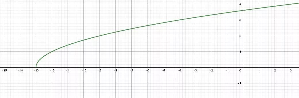 График функции y 2 9x b проходит. График b20vtec. R508b график. Постройте график функции y 4x-3. График b5244s2.