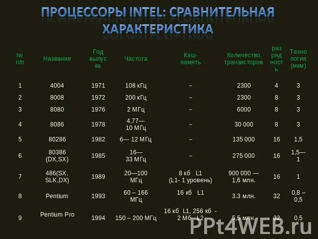 Характеристика процессоров intel core