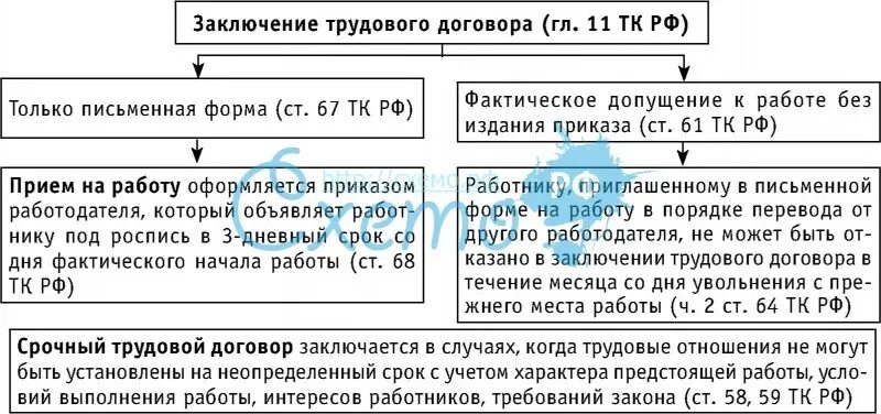 Заключение трудового договора таблица. Заключение трудового договора схема. Трудовой договор схема. Порядок заключения изменения и расторжения трудового договора.