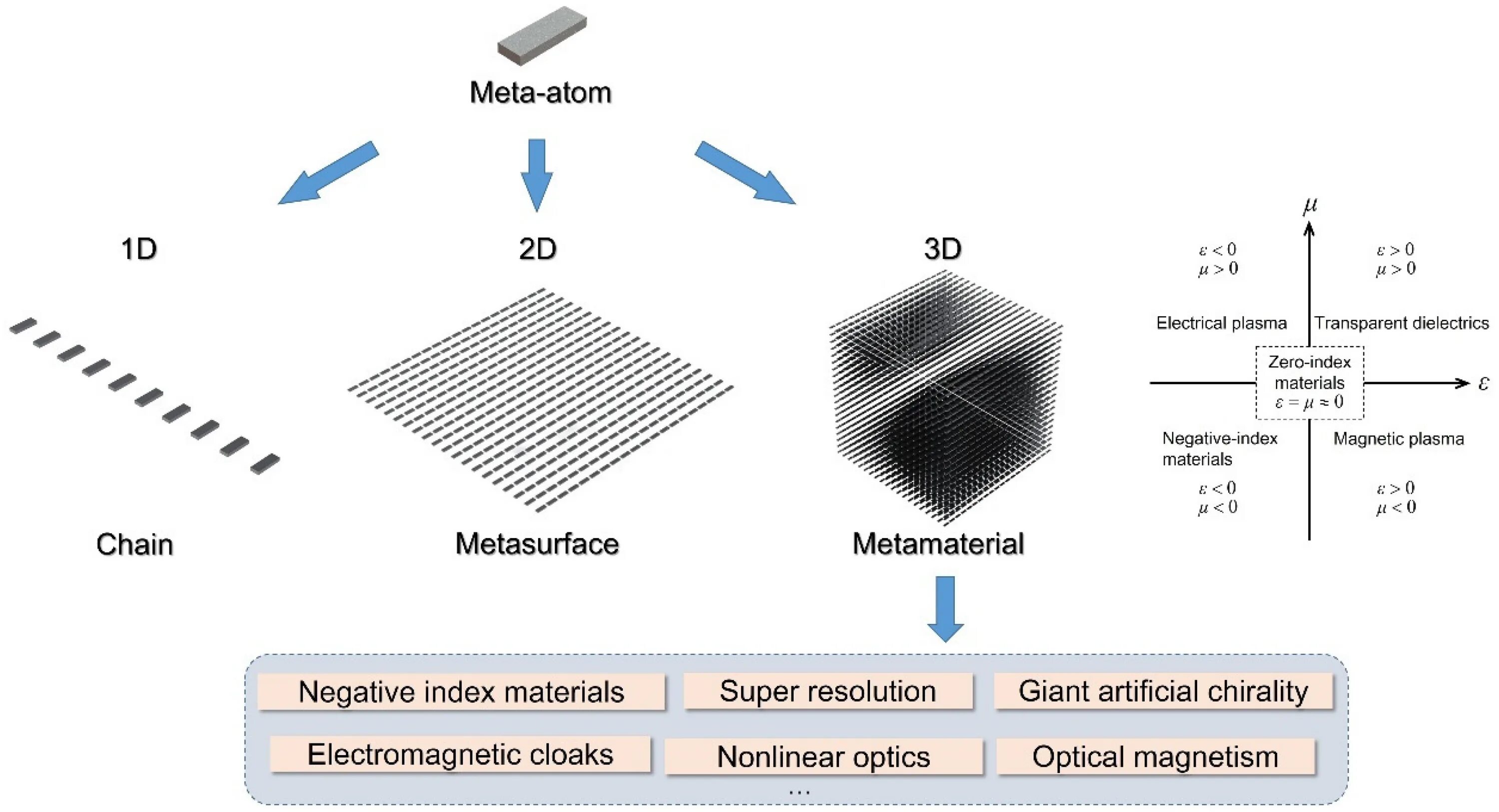 Dielectric metasurface COMSOL. Plasmonic metamaterials. Metasurface Antenna. Moiré metamaterials and metasurfaces.