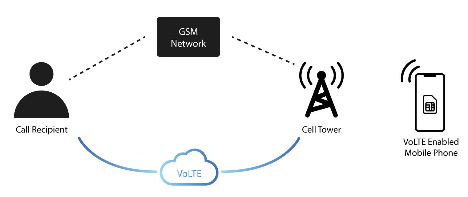 Интернет volte. Картинки volte VOWIFI. Volte аудиокодеки LTE. Volte энер. Volte в TDD.