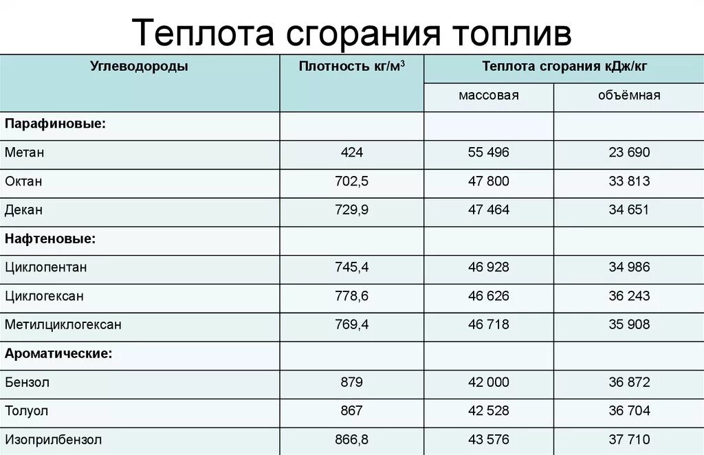 Плотность горючего. Низшая теплота сгорания топлива бензина. Теплота сгорания дизельного топлива КДЖ/кг. Q Низшая теплота сгорания ккал/кг. Теплота сгорания топливного газа.