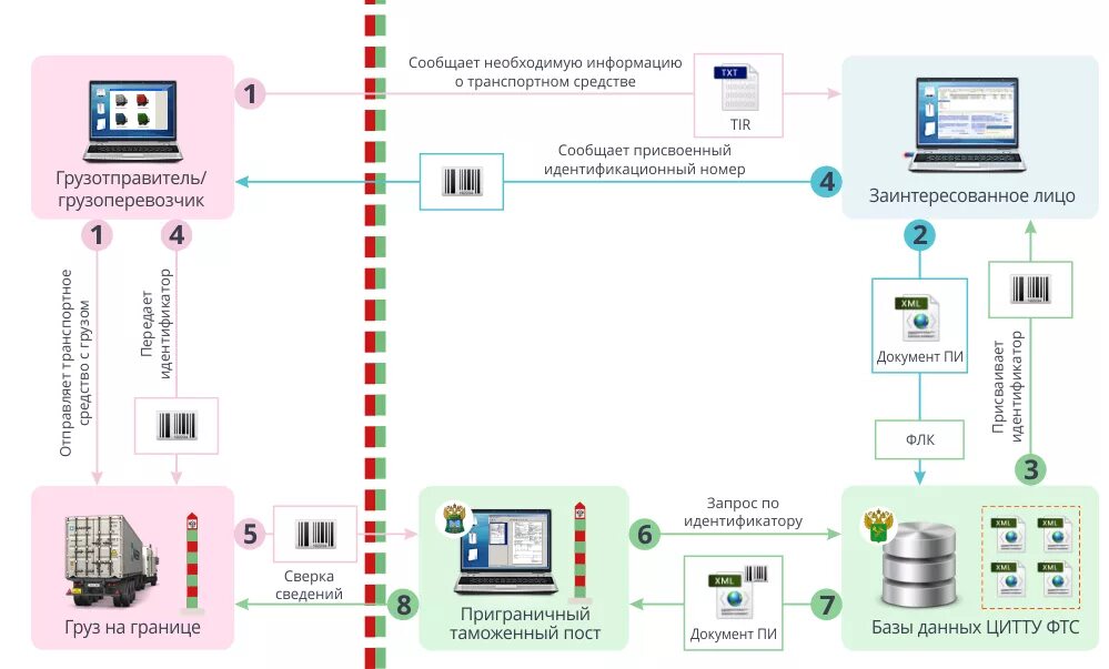 Система электронного информирования. Предварительное таможенное декларирование схема. схема предварительного информирования таможенных органов. предварительное информирование автомобильным транспортом схема. схема предварительного информирования автотранспортом.