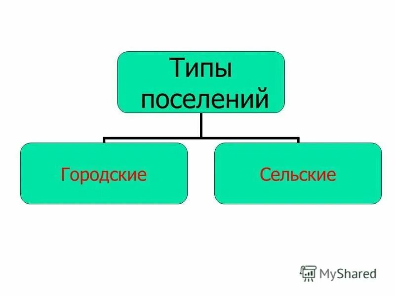 Типы сельских поселений. 2 типа поселений. Типы поселений. Виды сельскихпослений. Типы поселения людей.