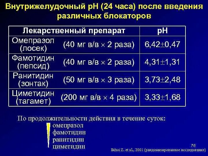 Сколько раз омепразол взрослым. Омепразол Продолжительность действия. Дозировка омепразола. Омепразол дозировка внутривенно. Омепразол пути введения.