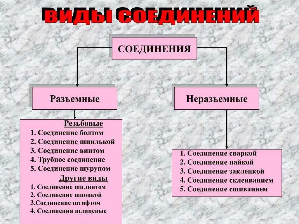 Перечислите виды соединений