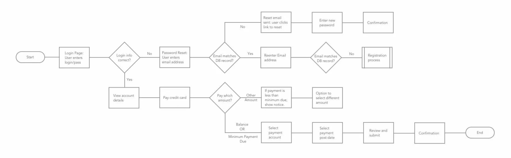 Диаграмма пользовательских интерфейсов. User flow схема. блок схема user flow. диаграмма пользовательского маршрута. блок схема ux ui.