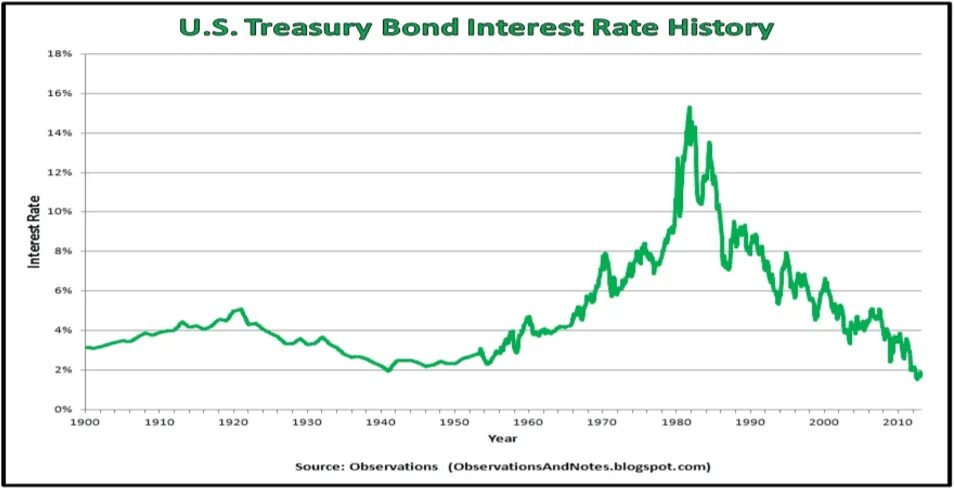 Feed. Ecb interest rate. Bond rates. Bond rates. Bond rates.