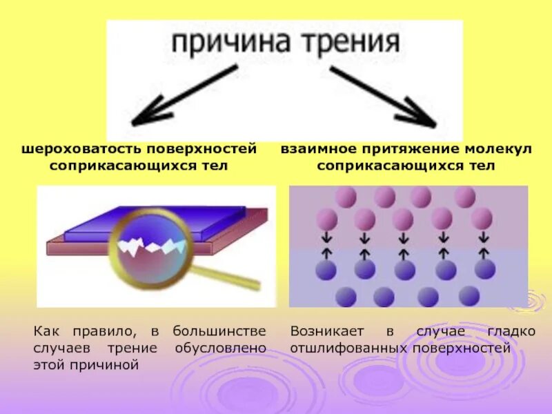 Если тела взаимно притягиваются значит они. Взаимное Притяжение молекул соприкасающихся тел. Шероховатость поверхностей соприкасающихся тел. Причины трения. Микронеровности поверхности трения.