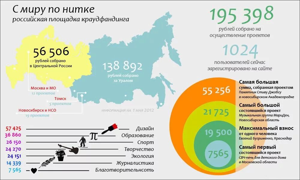 Краундафтинг. Краудфандинг платформы в России. Краудфандинговые проекты. Проект краудфандинга. Краудфандинговые площадки в России.