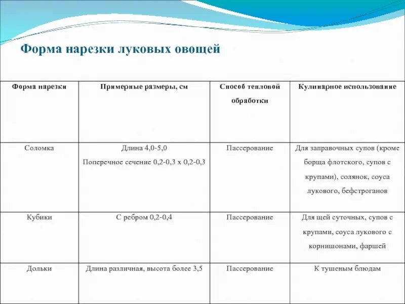 Форма нарезки луковых овощей таблица колечки. Форма нарезки луковых овощей. Способы нарезки лука репчатого. Формы нарезки лука репчатого. Форма нарезки луковых овощей.