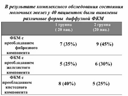 Фиброзно кистозная мастопатия мкб 10