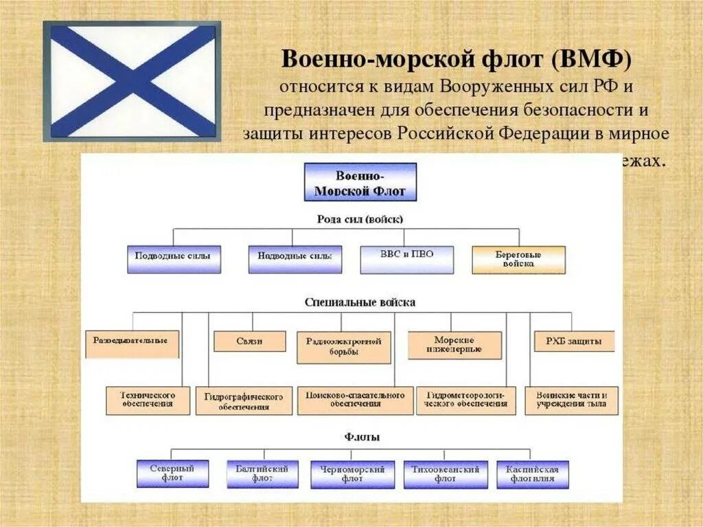 Организационная структура ВМФ вс РФ. Структура Вооружённых сил РФ военно морской флот. Организационная структура вс РФ виды Вооруженных сил и рода войск РФ. Структура военно-морского флота Вооруженных сил РФ. Состав сухопутных войск вооруженных сил российской федерации