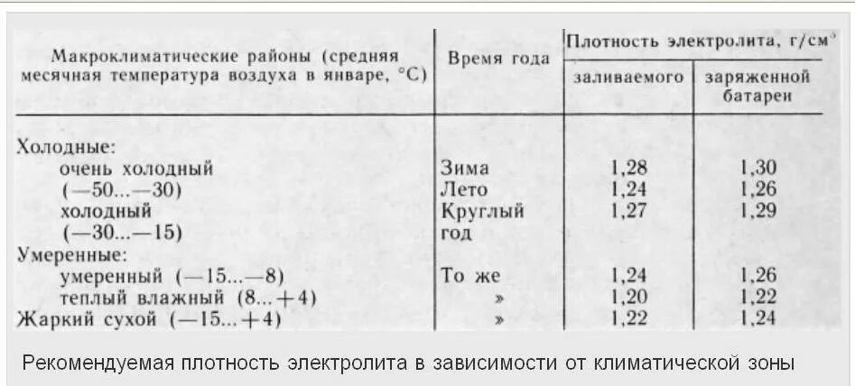 Плотность электролита разная. Плотность электролита аккумуляторной батареи таблица. зимняя плотность электролита в акб. плотность кислоты в аккумуляторе таблица. плотность аккумуляторной батареи зимой.