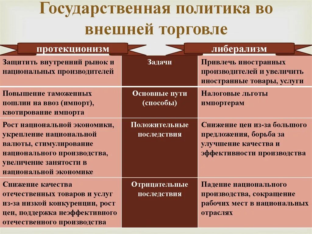 Государственная политика направлена на. Политика протекционизма и либерализма. Государственная политика во внешней торговле. Протекционизм и либерализм в международной торговле. Политике протекционизма во внешней торговле
