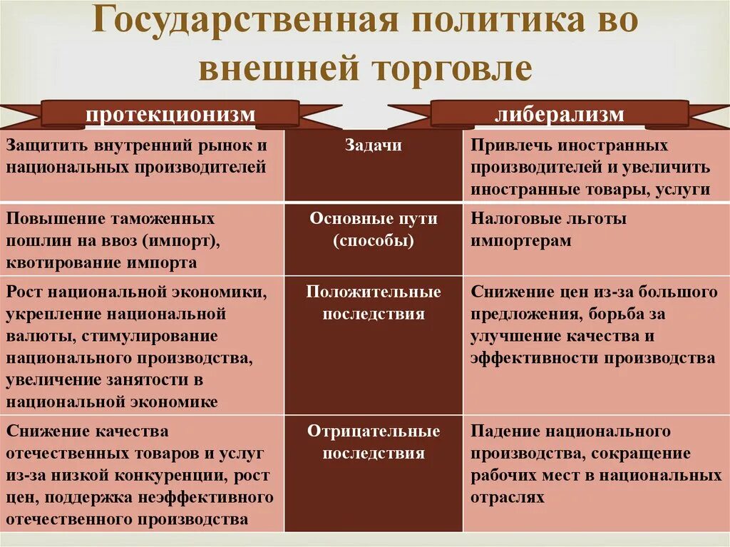 Государственная политика в международной торговли. Государственная политика во внешней торговле. Политика протекционизма во внешней торговле. Протекционизм и либерализм в международной торговле. Разновидности внешнеторговой политики.