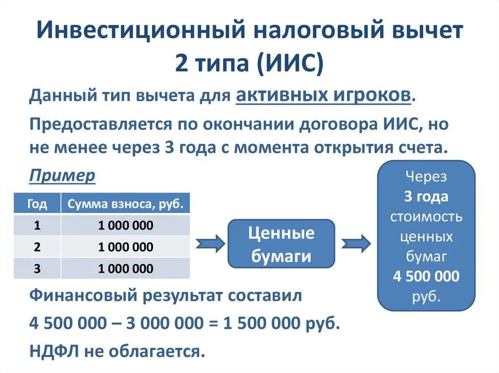 Индивидуальный инвестиционный счет. Инвестиционный налоговый вычет. Вычет с инвестиционного счета. Инвестиционный галоговыйвычет. Налог на операции с ценными