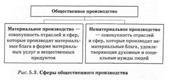 Сфера материального и нематериального производства. Сферы общественного производства. Материальное производство и нематериальное производство. Структура сферы материального производства.. Составляющие общественного производства