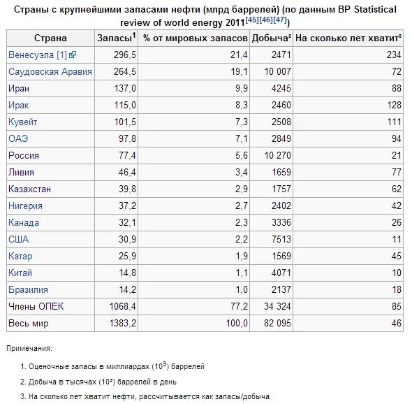 На сколько хватит нефти в России. Запасы нефти в России на сколько хватит лет. На сколько лет хватит нефти в России. Мировые запасы нефти на сколько лет хватит.