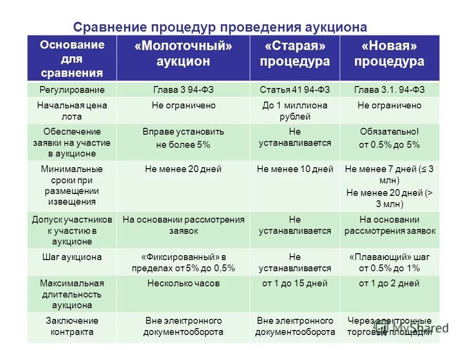 Начальная цена лота. Сравнение процедур. Молоточный аукцион. На основании аукциона. Начальная цена аукциона.