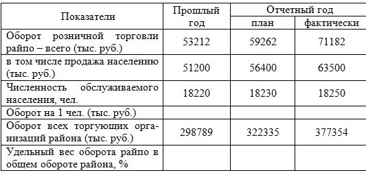 Таблица данных за отчетный год Таблица отчетных периодов