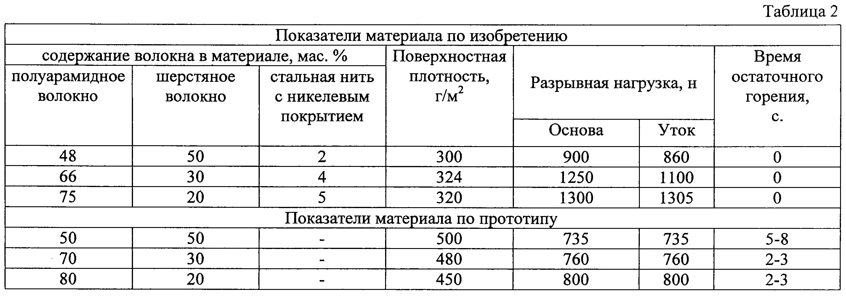 Таблица плотности текстильных материалов. Плотность трикотажного полотна таблица. Таблица линейной плотности тканей. Поверхностная плотность шерстяной ткани. Поверхностная плотность стекла