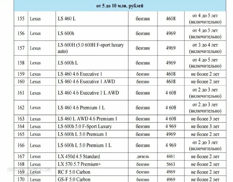 Налог на роскошь автомобили 2021 список. Налог на роскошь автомобили 2019 список автомобилей. Перечень автомобилей попадающих под налог на роскошь. Список машин налог на роскошь 2021 попадающих. Список автомобилей попадающих под налог на роскошь 2022.
