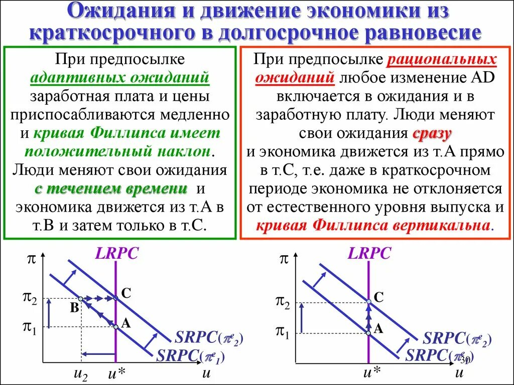 Кривая Филлипса в теории рациональных ожиданий. Кривая Филлипса адаптивные и рациональные ожидания. Теории адаптивных и рациональных ожиданий. Кривая Филлипса в краткосрочном и долгосрочном периоде. Линия филипса