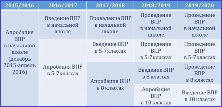 Какие впр будут писать 7 класс. Что такое ВПР В школе. Как расшифровывается ВПР В школе. Проведение ВПР. ВПР начальная школа.