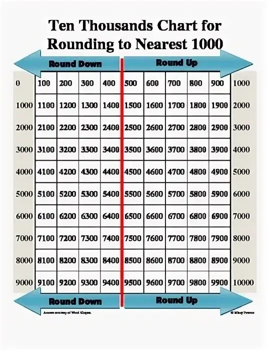 Round to nearest. Round to the nearest thousandth. Thousand and Thousand rounding Chart. Rounding Chart to the nearest 100. To the nearest Thousand.