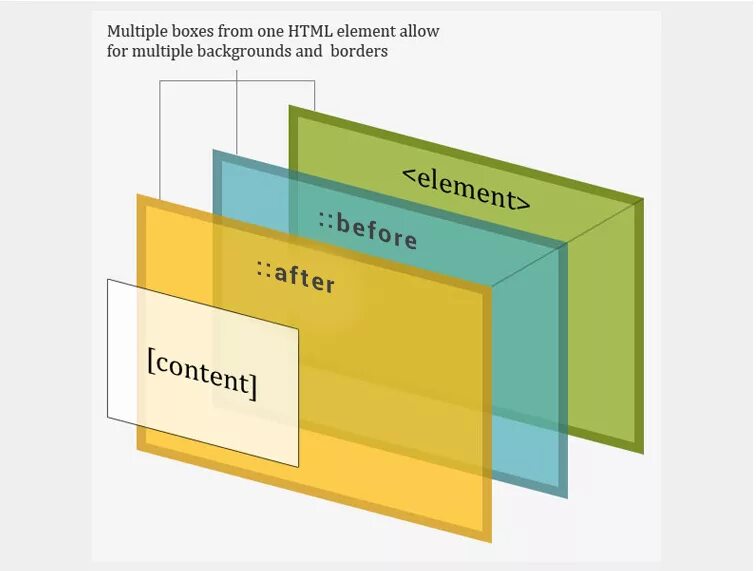 Source elements. Слои CSS. Слои в html. After CSS. Элементы стилей CSS.