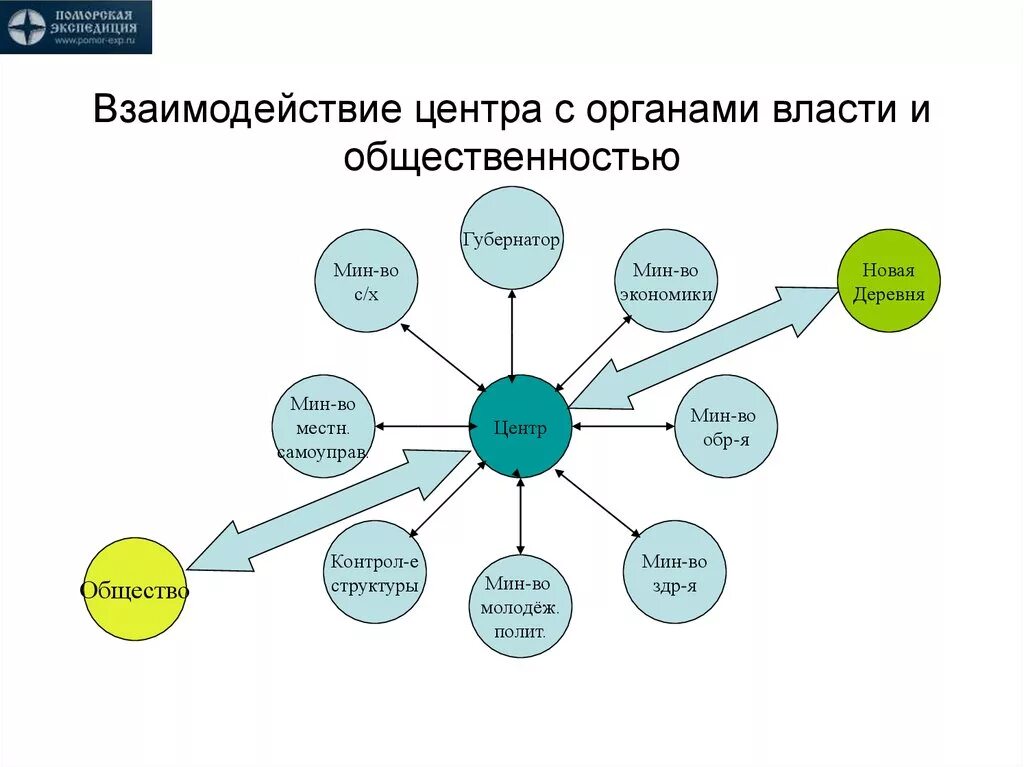 Взаимодействие с органами сфр. Взаимодействие органов власти. Способы взаимодействия с органами власти. Схема взаимодействия органов власти. Взаимодействие с государственными органами.