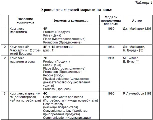 Семь сфер маркетинга. Комплекс маркетинга таблица. Модели комплекса маркетинга таблица. Мероприятия комплекса маркетинга. Комплекс маркетинга (маркетинг- микс, 4 «р»)..