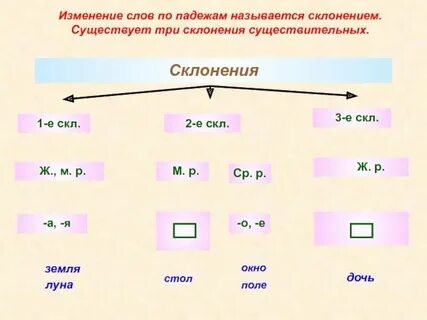 Оно изменяется по падежам