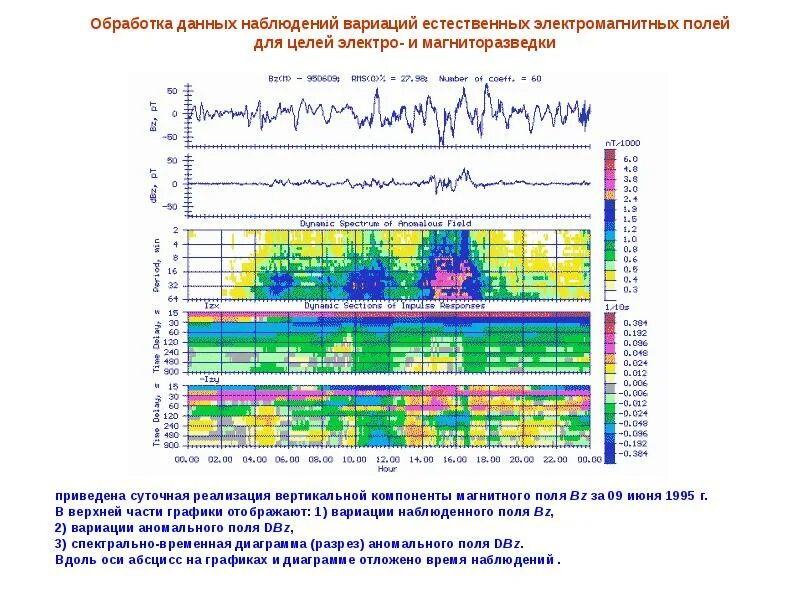 Обработка данных наблюдений. Обработка в магниторазведке. электро мангнито разведка. магниторазведка уравнивание данных. периодически вариации в магниторазведке.