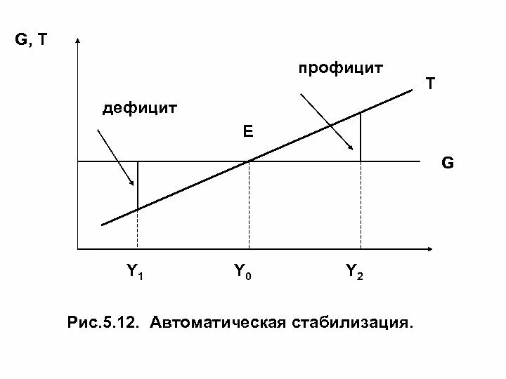 Как рассчитать дефицит бюджета. Дефицит государственного бюджета график. дефицит и профицит бюджета. профицит и дефицит график. график бюджетного дефицита и профицита.
