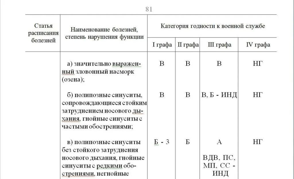 Расписание болезней с пояснениями. Расписание болезней для военнослужащих. Таблица категорий годности в армию. Таблица категорий годности к военной службе. Перечень болезней по категориям годности к военной службе.