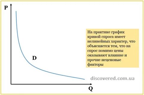 График s кривая