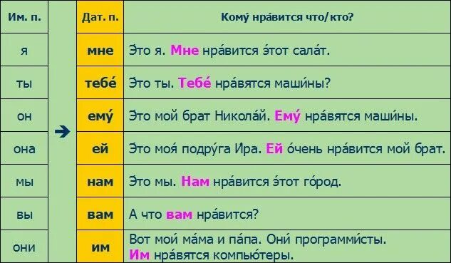 Примеры дательного падежа в русском Дательный падеж таблица рки фото